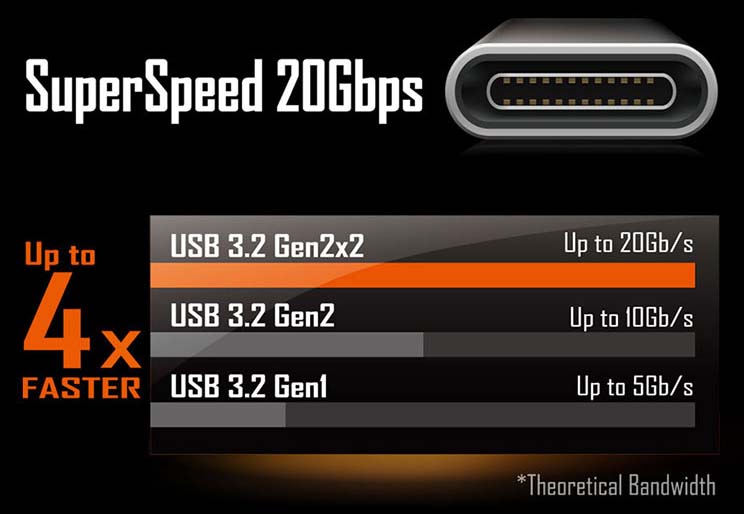USB 3.2 Gen 2x2 Type-C
