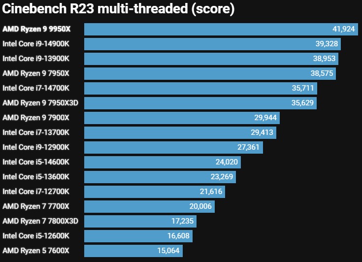 CPU AMD RYZEN 9 9950X