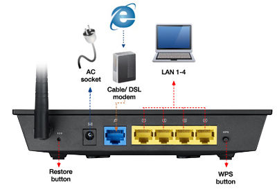 Router wifi ASUS RT-N12+ Wireless N300Mbps