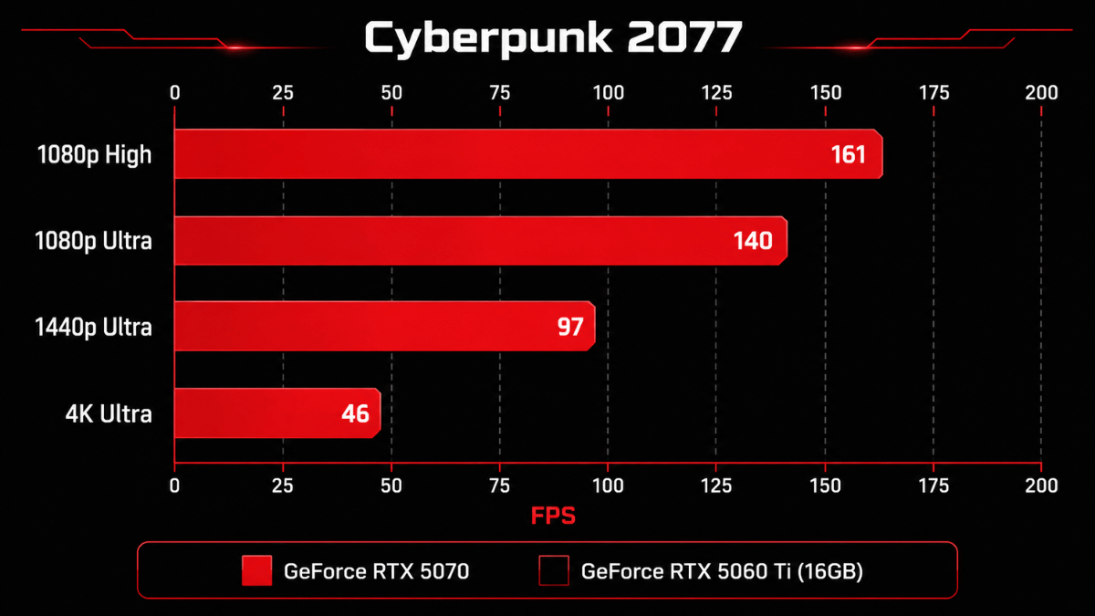 So sánh RTX 5060 Ti 16GB và RTX 5070 12GB cho gaming và đồ họa