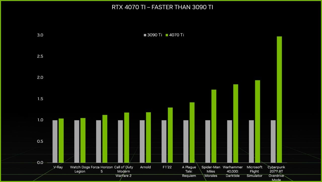 Hiệu năng RTX 4070Ti