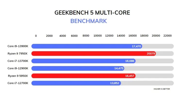 i9-13900K Đa Lõi GeekBench 5